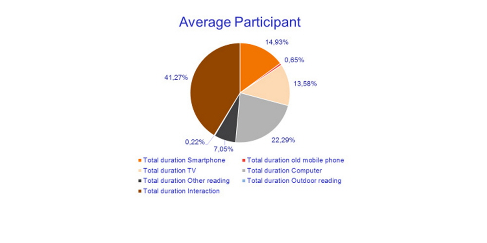 A chart illustrating average participant's media attention pattern during the ethnographic study run by Stiftung Lesen.