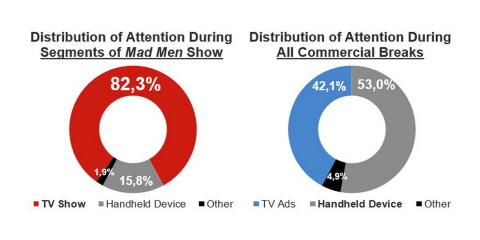 Two charts illustrating the distribution of attention during the show and commercial breaks.