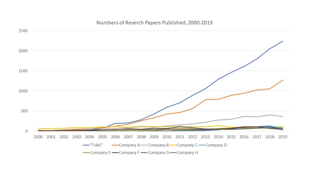 a graph of published papers about the use of eye trackers